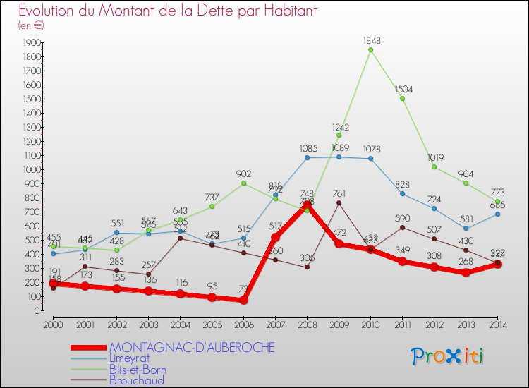 Evolution de la dette par habitant pour la commune de MONTAGNAC-D'AUBEROCHE et les communes proches de 2000 à 2014 Comparaison de la dette par habitant pour MONTAGNAC-D'AUBEROCHE et les communes voisines de 2000 à 2014