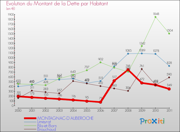 Evolution de la dette par habitant pour la commune de MONTAGNAC-D'AUBEROCHE et les communes proches Comparaison de la dette par habitant pour MONTAGNAC-D'AUBEROCHE et les communes voisines