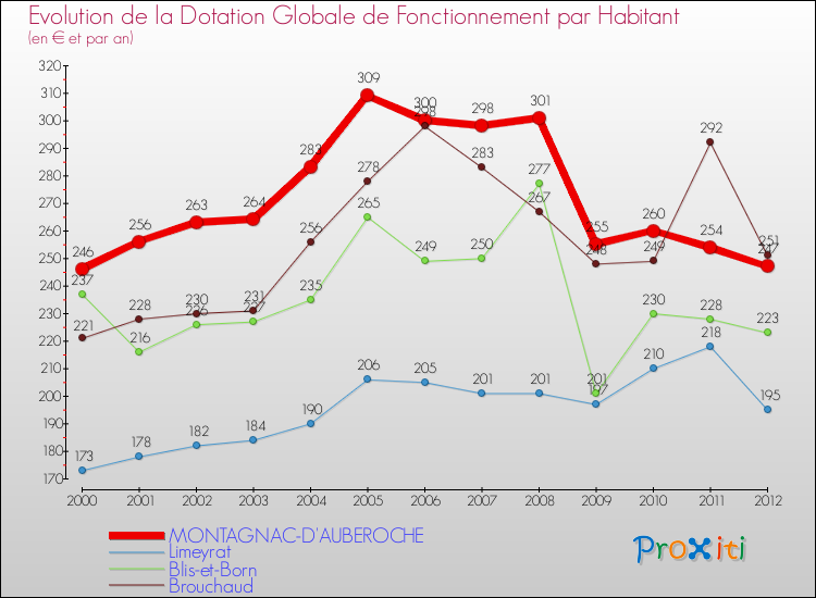 Evolution et montant de la dotation globale de fonctionnement par Habitant pour MONTAGNAC-D'AUBEROCHE et les communes proches Comparaison des dotations globales de fonctionnement par habitant pour MONTAGNAC-D'AUBEROCHE et les communes voisines