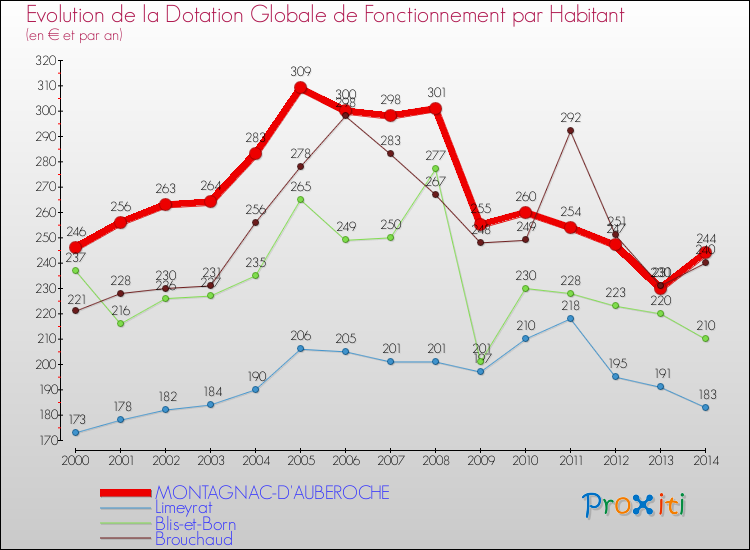 Evolution et montant de la dotation globale de fonctionnement par Habitant pour MONTAGNAC-D'AUBEROCHE et les communes proches de 2000 à 2014. Comparaison des dotations globales de fonctionnement par habitant pour MONTAGNAC-D'AUBEROCHE et les communes voisines de 2000 à 2014.
