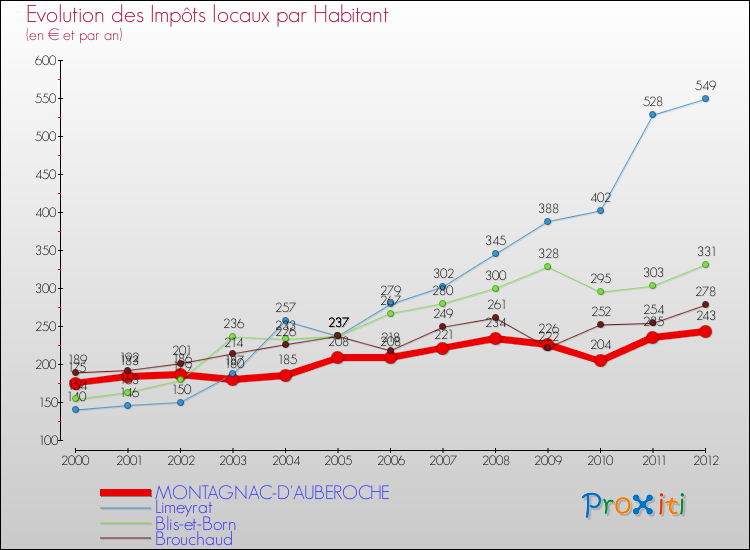 Evolution et montant des impôts locaux par Habitant pour MONTAGNAC-D'AUBEROCHE et les communes proches Comparaison des impôts locaux par habitant pour MONTAGNAC-D'AUBEROCHE et les communes voisines