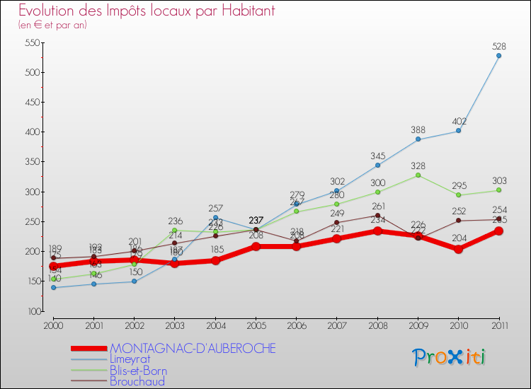 Evolution et montant des impôts locaux par Habitant pour MONTAGNAC-D'AUBEROCHE et les communes proches Comparaison des impôts locaux par habitant pour MONTAGNAC-D'AUBEROCHE et les communes voisines