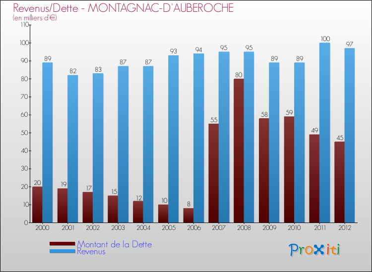 Evolution comparée de la dette et des revenus pour la commune de MONTAGNAC-D'AUBEROCHE de 2000 à 2012 Comparaison de la dette et des revenus pour MONTAGNAC-D'AUBEROCHE de 2000 à 2012