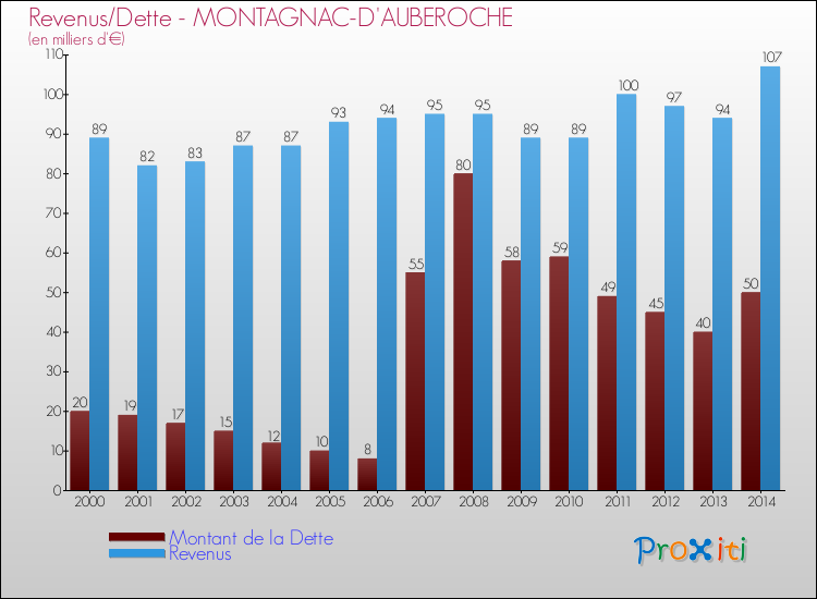 Evolution comparée de la dette et des revenus pour la commune de MONTAGNAC-D'AUBEROCHE de 2000 à 2014 Comparaison de la dette et des revenus pour MONTAGNAC-D'AUBEROCHE de 2000 à 2014