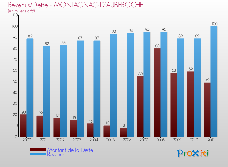 Evolution comparée de la dette et des revenus pour la commune de MONTAGNAC-D'AUBEROCHE de 2000 à 2011 Comparaison de la dette et des revenus pour MONTAGNAC-D'AUBEROCHE de 2000 à 2011