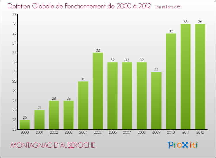 Evolution du montant de la Dotation Globale de Fonctionnement pour la commune de MONTAGNAC-D'AUBEROCHE de 2000 à 2012 Evolution du montant de la Dotation Globale de Fonctionnement pour MONTAGNAC-D'AUBEROCHE de 2000 à 2012