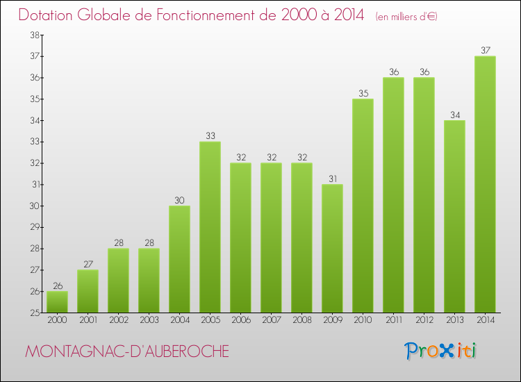 Evolution du montant de la Dotation Globale de Fonctionnement pour la commune de MONTAGNAC-D'AUBEROCHE de 2000 à 2014 Evolution du montant de la Dotation Globale de Fonctionnement pour MONTAGNAC-D'AUBEROCHE de 2000 à 2014