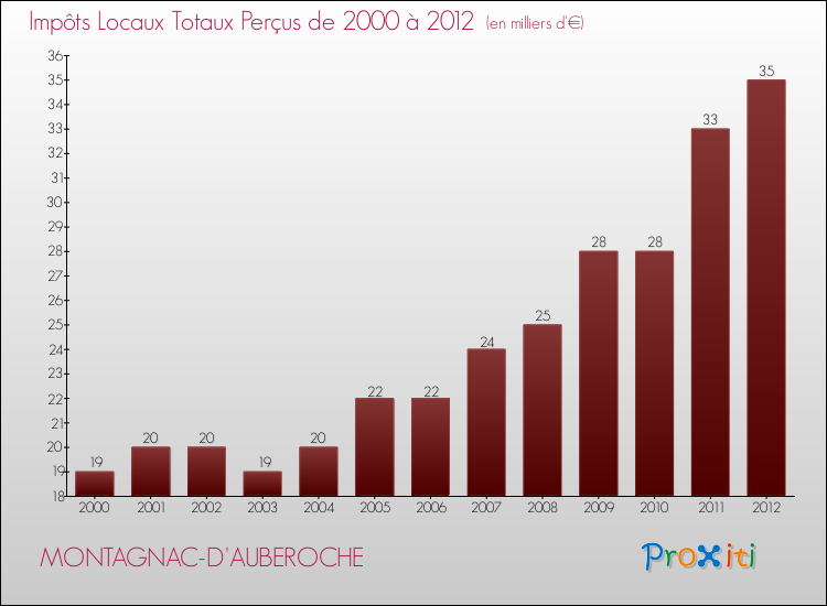 Evolution des Impôts Locaux pour la commune de MONTAGNAC-D'AUBEROCHE de 2000 à 2012 Evolution des Impôts Locaux pour MONTAGNAC-D'AUBEROCHE de 2000 à 2012