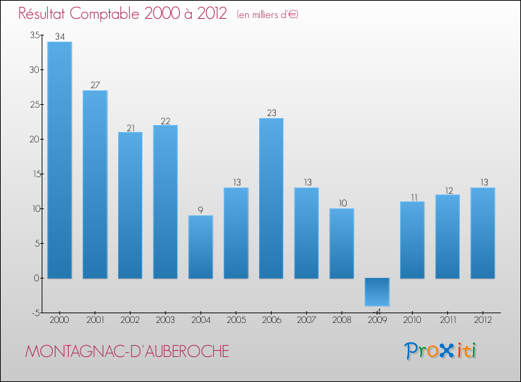 Evolution du résultat comptable pour la commune de MONTAGNAC-D'AUBEROCHE de 2000 à 2012 Evolution du résultat comptable pour MONTAGNAC-D'AUBEROCHE de 2000 à 2012