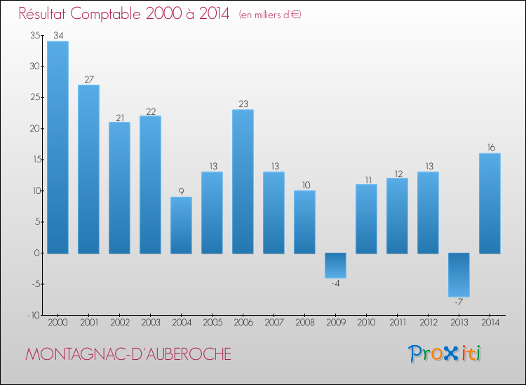 Evolution du résultat comptable pour la commune de MONTAGNAC-D'AUBEROCHE de 2000 à 2014 Evolution du résultat comptable pour MONTAGNAC-D'AUBEROCHE de 2000 à 2014