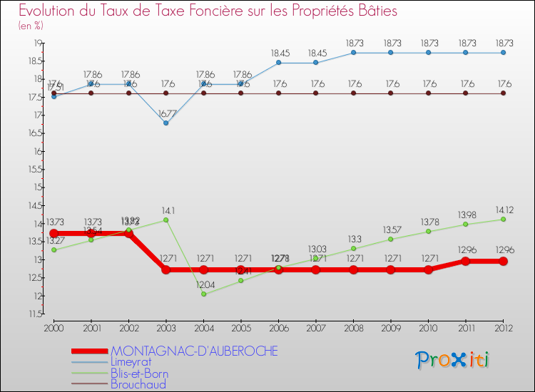 Evolution du taux de la taxe foncière sur le bati pour MONTAGNAC-D'AUBEROCHE et les communes proches de 2000 à 2012 Comparaison des taux de taxe foncière sur le bati pour MONTAGNAC-D'AUBEROCHE et les communes voisines de 2000 à 2012