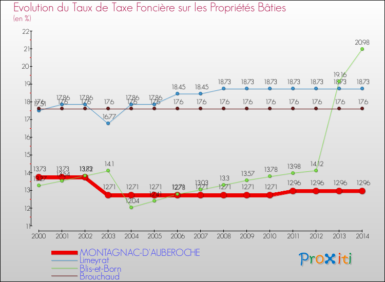 Evolution du taux de la taxe foncière sur le bati pour MONTAGNAC-D'AUBEROCHE et les communes proches de 2000 à 2014 Comparaison des taux de taxe foncière sur le bati pour MONTAGNAC-D'AUBEROCHE et les communes voisines de 2000 à 2014