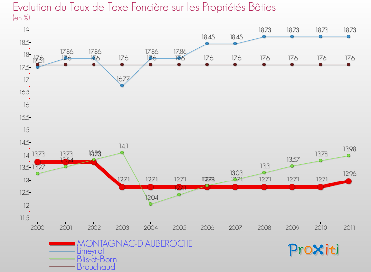 Evolution du taux de la taxe foncière sur le bati pour MONTAGNAC-D'AUBEROCHE et les communes proches Comparaison des taux de taxe foncière sur le bati pour MONTAGNAC-D'AUBEROCHE et les communes voisines