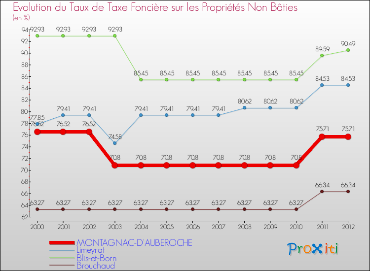 Evolution du taux de la taxe foncière sur les immeubles et terrains non batis pour MONTAGNAC-D'AUBEROCHE et les communes proches de 2000 à 2012 Comparaison des taux de la taxe foncière sur les immeubles et terrains non batis pour MONTAGNAC-D'AUBEROCHE et les communes voisines de 2000 à 2012