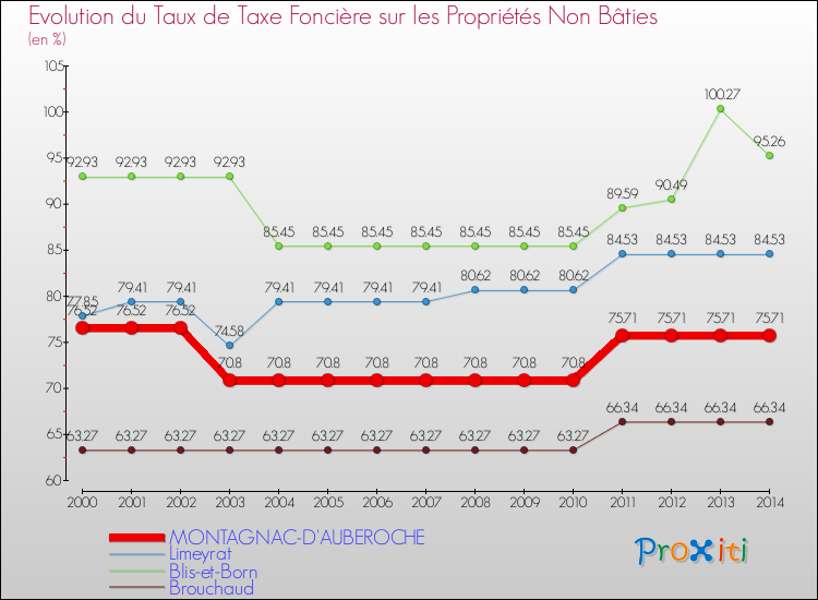 Evolution du taux de la taxe foncière sur les immeubles et terrains non batis pour MONTAGNAC-D'AUBEROCHE et les communes proches de 2000 à 2014 Comparaison des taux de la taxe foncière sur les immeubles et terrains non batis pour MONTAGNAC-D'AUBEROCHE et les communes voisines de 2000 à 2014