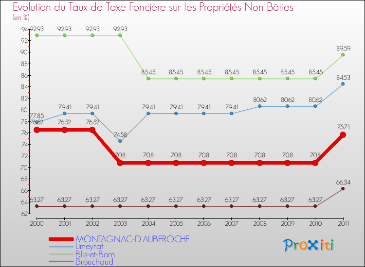 Evolution du taux de la taxe foncière sur les immeubles et terrains non batis pour MONTAGNAC-D'AUBEROCHE et les communes proches Comparaison des taux de la taxe foncière sur les immeubles et terrains non batis pour MONTAGNAC-D'AUBEROCHE et les communes voisines