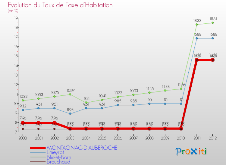 Evolution du taux de la taxe d'habitation pour MONTAGNAC-D'AUBEROCHE et les communes proches Comparaison des taux de la taxe d'habitation pour MONTAGNAC-D'AUBEROCHE et les communes voisines