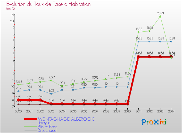 Evolution du taux de la taxe d'habitation pour MONTAGNAC-D'AUBEROCHE et les communes proches de 2000 à 2014 Comparaison des taux de la taxe d'habitation pour MONTAGNAC-D'AUBEROCHE et les communes voisines de 2000 à 2014