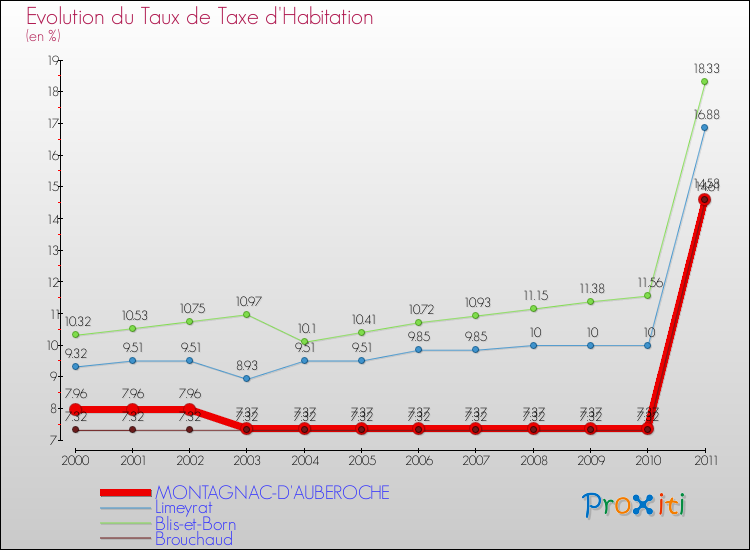 Evolution du taux de la taxe d'habitation pour MONTAGNAC-D'AUBEROCHE et les communes proches Comparaison des taux de la taxe d'habitation pour MONTAGNAC-D'AUBEROCHE et les communes voisines