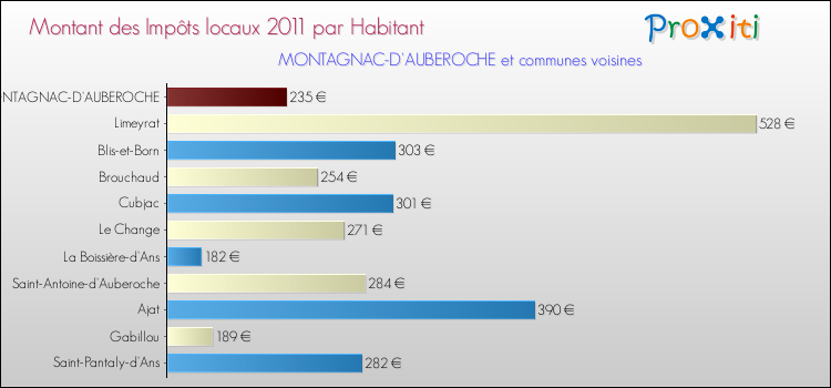 Montant des impôts locaux par Habitant pour MONTAGNAC-D'AUBEROCHE et les communes proches Comparaison des impôts locaux par habitant pour MONTAGNAC-D'AUBEROCHE et les communes voisines