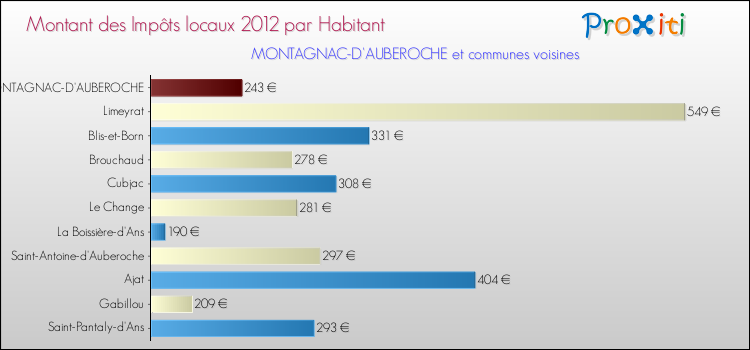 Montant des impôts locaux par Habitant pour MONTAGNAC-D'AUBEROCHE et les communes proches Comparaison des impôts locaux par habitant pour MONTAGNAC-D'AUBEROCHE et les communes voisines