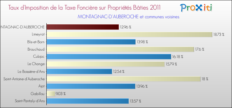 Taux d'imposition de la taxe foncière sur le bati 2011 pour MONTAGNAC-D'AUBEROCHE et les communes proches Comparaison des taux d'imposition de la taxe foncière sur le bati 2011 pour MONTAGNAC-D'AUBEROCHE et les communes voisines