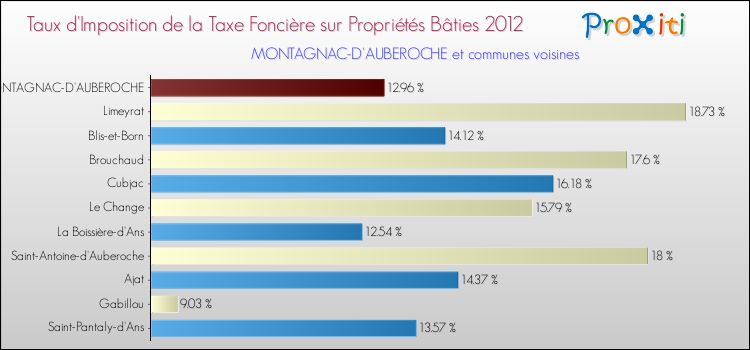 Taux d'imposition de la taxe foncière sur le bati 2012 pour MONTAGNAC-D'AUBEROCHE et les communes proches Comparaison des taux d'imposition de la taxe foncière sur le bati 2012 pour MONTAGNAC-D'AUBEROCHE et les communes voisines