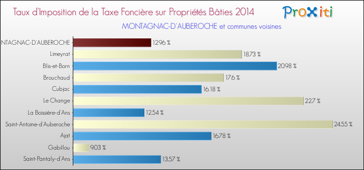 Taux d'imposition de la taxe foncière sur le bati 2014 pour MONTAGNAC-D'AUBEROCHE et les communes proches Comparaison des taux d'imposition de la taxe foncière sur le bati 2014 pour MONTAGNAC-D'AUBEROCHE et les communes voisines