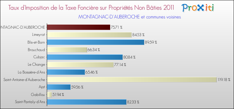 Taux d'imposition de la taxe foncière sur les immeubles et terrains non batis 2011 pour MONTAGNAC-D'AUBEROCHE et les communes proches Comparaison des taux d'imposition de la taxe foncière sur les immeubles et terrains non batis 2011 pour MONTAGNAC-D'AUBEROCHE et les communes voisines