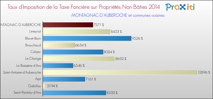 Taux d'imposition de la taxe foncière sur les immeubles et terrains non batis 2014 pour MONTAGNAC-D'AUBEROCHE et les communes proches Comparaison des taux d'imposition de la taxe foncière sur les immeubles et terrains non batis 2014 pour MONTAGNAC-D'AUBEROCHE et les communes voisines