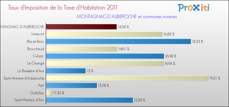 Taux d'imposition de la taxe d'habitation 2011 pour MONTAGNAC-D'AUBEROCHE et les communes proches Comparaison des taux d'imposition de la taxe d'habitation 2011 pour MONTAGNAC-D'AUBEROCHE et les communes voisines