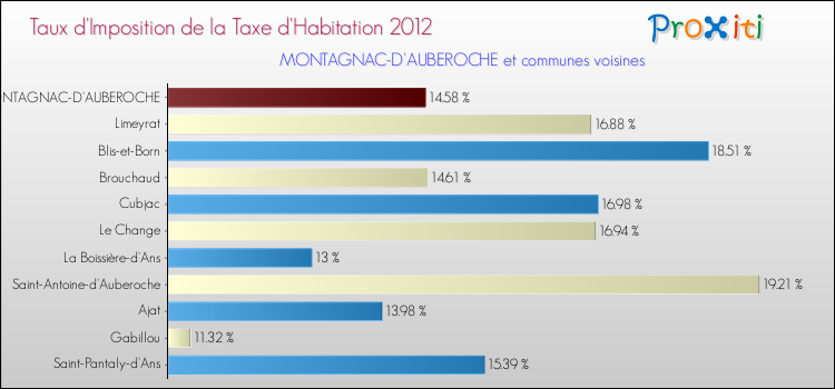 Taux d'imposition de la taxe d'habitation 2012 pour MONTAGNAC-D'AUBEROCHE et les communes proches Comparaison des taux d'imposition de la taxe d'habitation 2012 pour MONTAGNAC-D'AUBEROCHE et les communes voisines