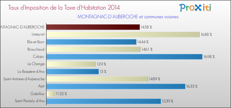Taux d'imposition de la taxe d'habitation 2014 pour MONTAGNAC-D'AUBEROCHE et les communes proches Comparaison des taux d'imposition de la taxe d'habitation 2014 pour MONTAGNAC-D'AUBEROCHE et les communes voisines