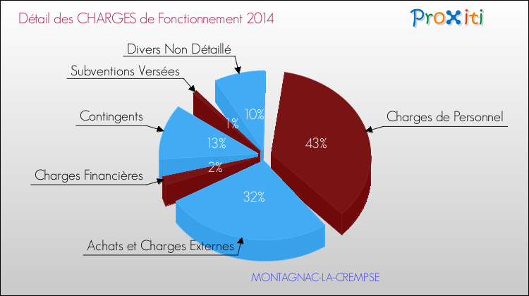 Décomposition des Charges de Fonctionnement 2014 de la commune de MONTAGNAC-LA-CREMPSE Charges de Fonctionnement 2014 pour la commune de MONTAGNAC-LA-CREMPSE