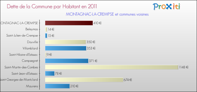 Dette par habitant de la commune en 2011 pour MONTAGNAC-LA-CREMPSE et les communes proches Comparaison de la dette par habitant de la commune en 2011 pour MONTAGNAC-LA-CREMPSE et les communes voisines