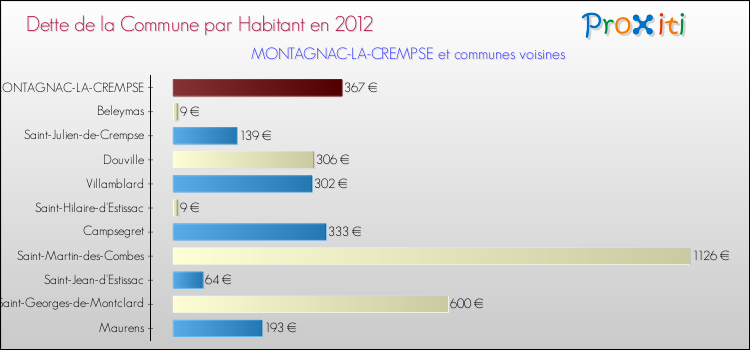 Dette par habitant de la commune en 2012 pour MONTAGNAC-LA-CREMPSE et les communes proches Comparaison de la dette par habitant de la commune en 2012 pour MONTAGNAC-LA-CREMPSE et les communes voisines