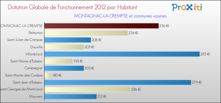 Montant des dotations globales de fonctionnement DGF par Habitant pour MONTAGNAC-LA-CREMPSE et les communes proches Comparaison des des dotations globales de fonctionnement DGF par habitant pour MONTAGNAC-LA-CREMPSE et les communes voisines