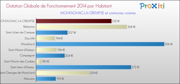 Montant des dotations globales de fonctionnement DGF par Habitant pour MONTAGNAC-LA-CREMPSE et les communes proches en 2014. Comparaison des des dotations globales de fonctionnement DGF par habitant pour MONTAGNAC-LA-CREMPSE et les communes voisines en 2014.