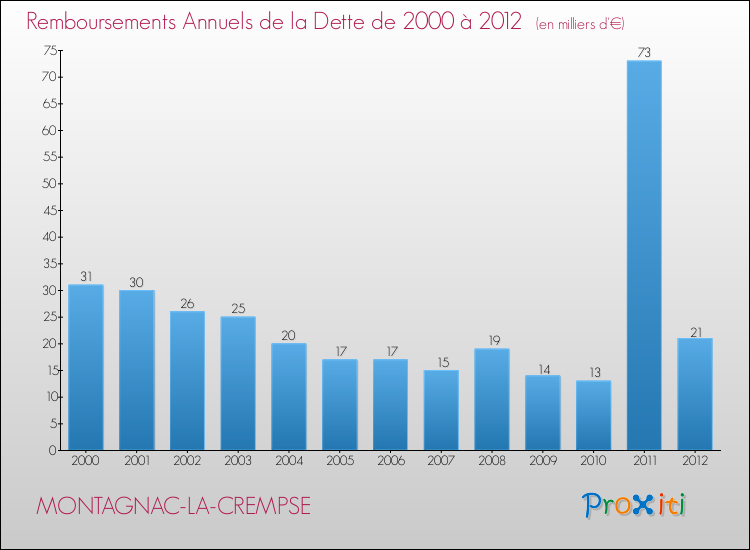 Evolution de l'annuité de la dette pour la commune de MONTAGNAC-LA-CREMPSE de 2000 à 2012 Annuités de la dette pour MONTAGNAC-LA-CREMPSE de 2000 à 2012