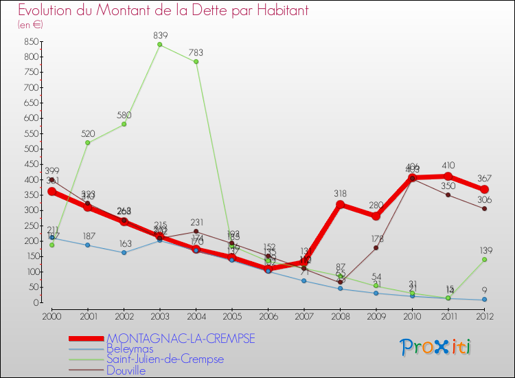 Evolution de la dette par habitant pour la commune de MONTAGNAC-LA-CREMPSE et les communes proches de 2000 à 2012 Comparaison de la dette par habitant pour MONTAGNAC-LA-CREMPSE et les communes voisines de 2000 à 2012