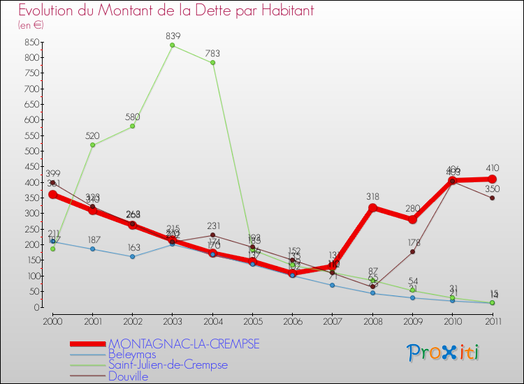 Evolution de la dette par habitant pour la commune de MONTAGNAC-LA-CREMPSE et les communes proches Comparaison de la dette par habitant pour MONTAGNAC-LA-CREMPSE et les communes voisines