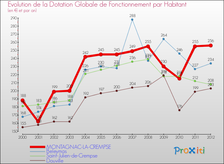Evolution et montant de la dotation globale de fonctionnement par Habitant pour MONTAGNAC-LA-CREMPSE et les communes proches Comparaison des dotations globales de fonctionnement par habitant pour MONTAGNAC-LA-CREMPSE et les communes voisines