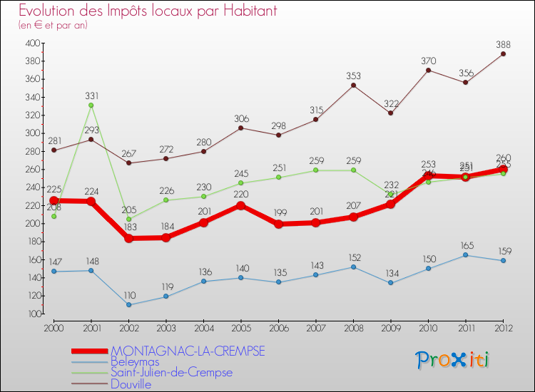 Evolution et montant des impôts locaux par Habitant pour MONTAGNAC-LA-CREMPSE et les communes proches Comparaison des impôts locaux par habitant pour MONTAGNAC-LA-CREMPSE et les communes voisines