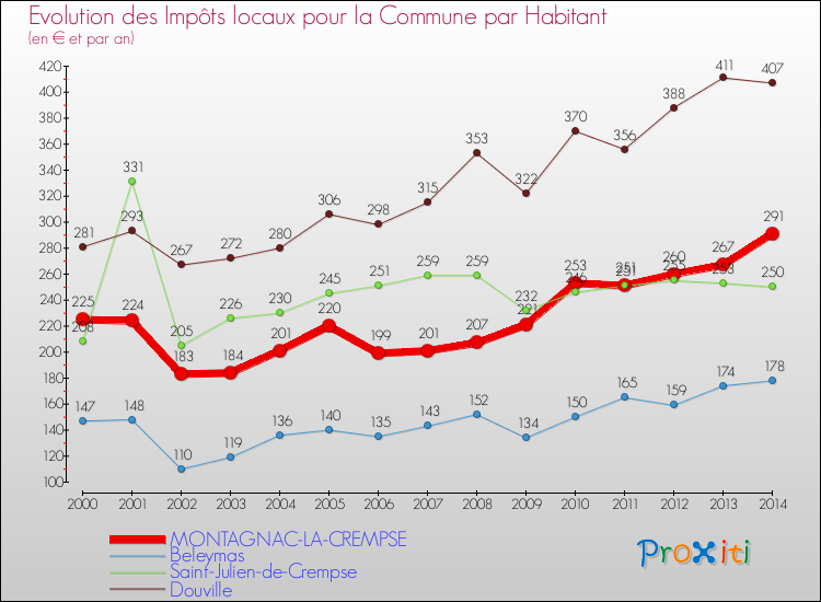 Evolution et montant des impôts locaux par Habitant pour MONTAGNAC-LA-CREMPSE et les communes proches de 2000 à 2014 Comparaison des impôts locaux par habitant pour MONTAGNAC-LA-CREMPSE et les communes voisines de 2000 à 2014