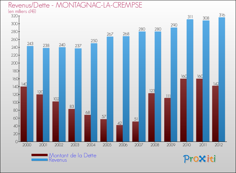 Evolution comparée de la dette et des revenus pour la commune de MONTAGNAC-LA-CREMPSE de 2000 à 2012 Comparaison de la dette et des revenus pour MONTAGNAC-LA-CREMPSE de 2000 à 2012