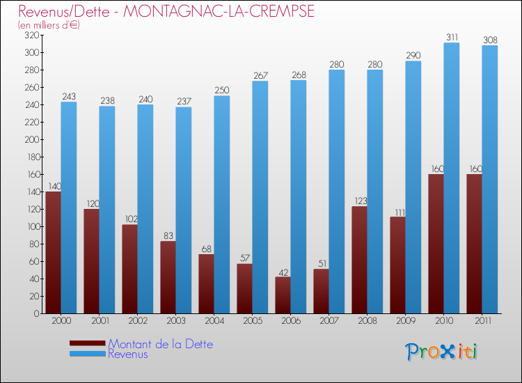 Evolution comparée de la dette et des revenus pour la commune de MONTAGNAC-LA-CREMPSE de 2000 à 2011 Comparaison de la dette et des revenus pour MONTAGNAC-LA-CREMPSE de 2000 à 2011