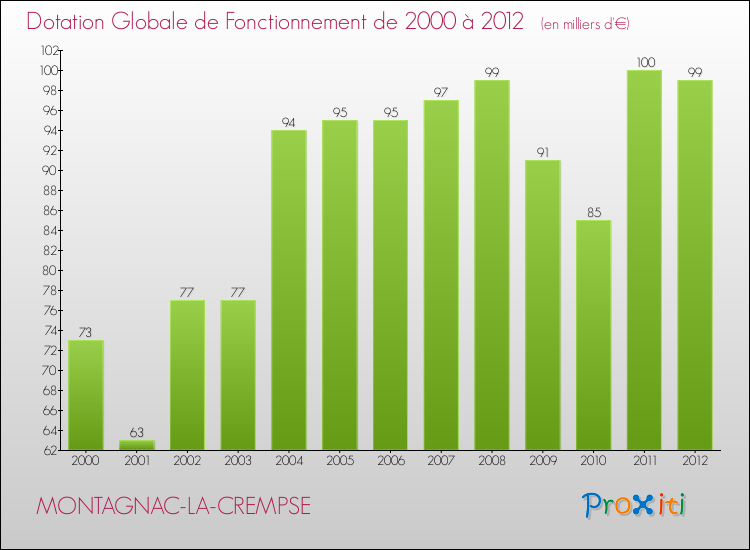 Evolution du montant de la Dotation Globale de Fonctionnement pour la commune de MONTAGNAC-LA-CREMPSE de 2000 à 2012 Evolution du montant de la Dotation Globale de Fonctionnement pour MONTAGNAC-LA-CREMPSE de 2000 à 2012