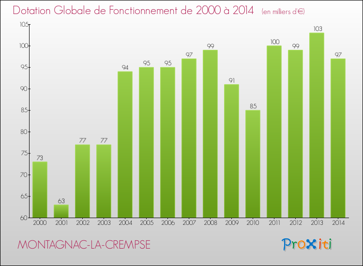 Evolution du montant de la Dotation Globale de Fonctionnement pour la commune de MONTAGNAC-LA-CREMPSE de 2000 à 2014 Evolution du montant de la Dotation Globale de Fonctionnement pour MONTAGNAC-LA-CREMPSE de 2000 à 2014