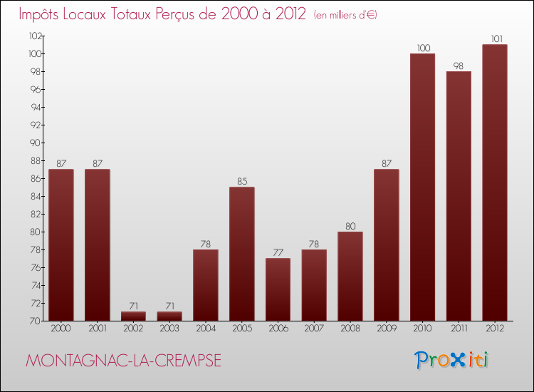 Evolution des Impôts Locaux pour la commune de MONTAGNAC-LA-CREMPSE de 2000 à 2012 Evolution des Impôts Locaux pour MONTAGNAC-LA-CREMPSE de 2000 à 2012