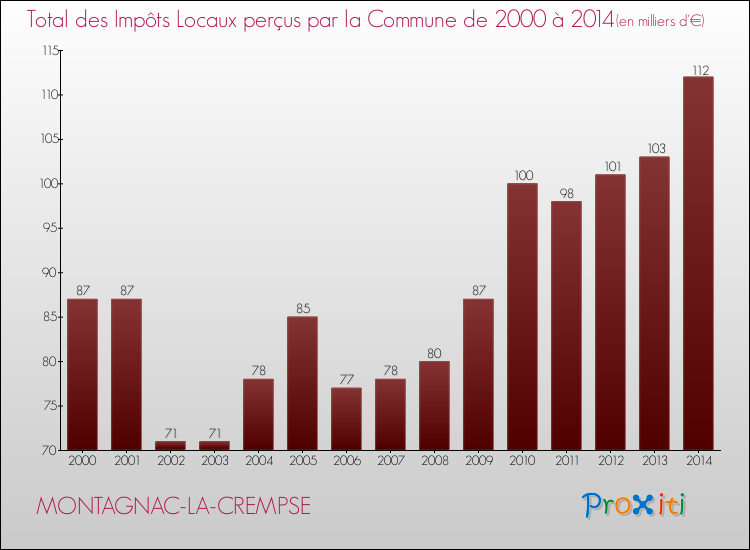 Evolution des Impôts Locaux pour la commune de MONTAGNAC-LA-CREMPSE de 2000 à 2014 Evolution des Impôts Locaux pour MONTAGNAC-LA-CREMPSE de 2000 à 2014